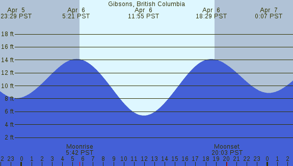PNG Tide Plot