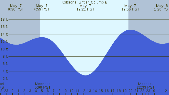 PNG Tide Plot