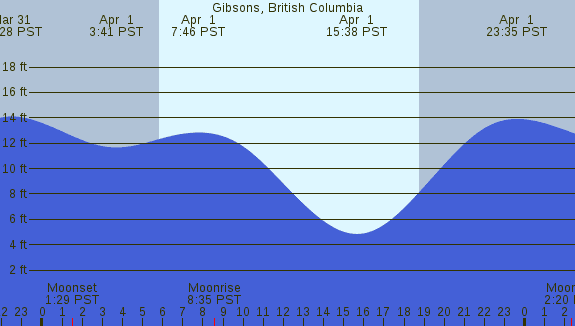 PNG Tide Plot