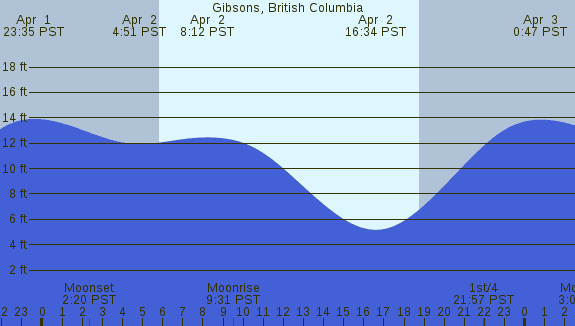 PNG Tide Plot