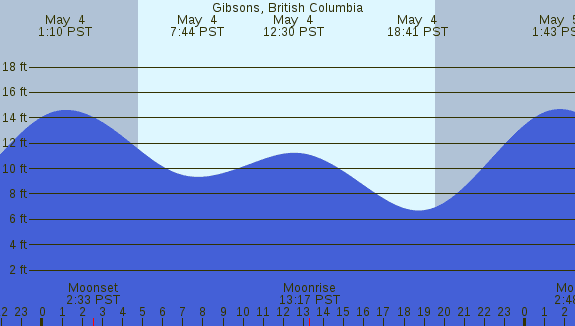 PNG Tide Plot