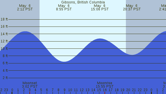 PNG Tide Plot