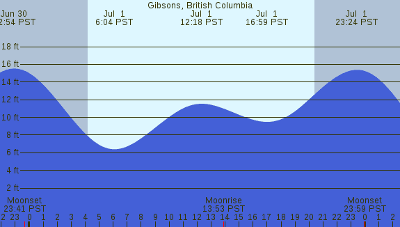 PNG Tide Plot