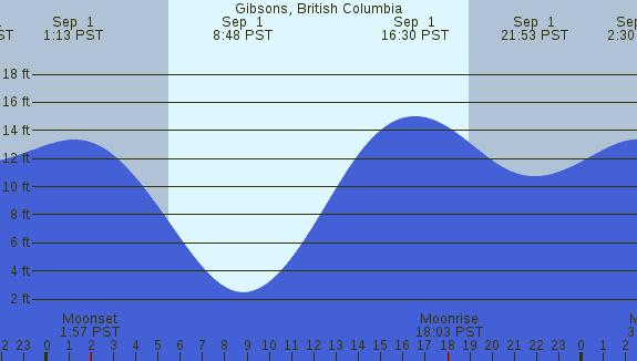 PNG Tide Plot