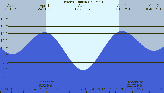 PNG Tide Plot