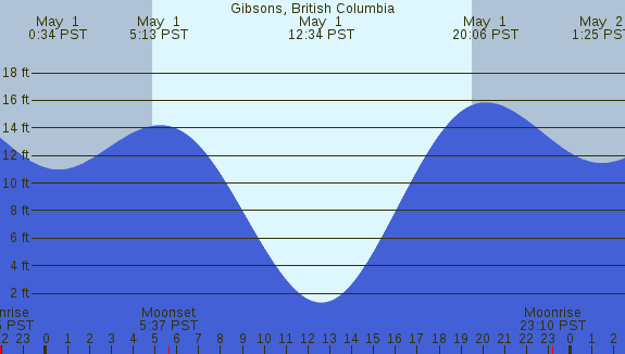 PNG Tide Plot