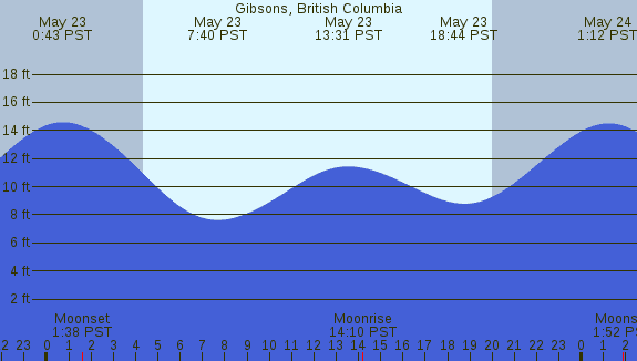 PNG Tide Plot