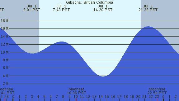 PNG Tide Plot