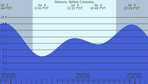 PNG Tide Plot