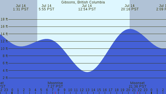 PNG Tide Plot