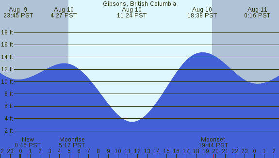 PNG Tide Plot