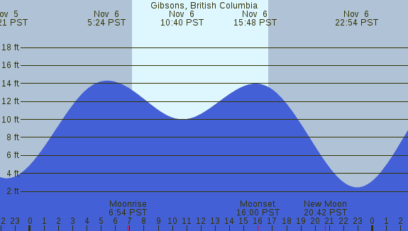 PNG Tide Plot