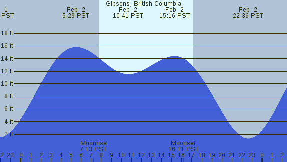 PNG Tide Plot