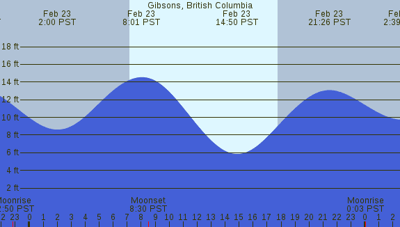 PNG Tide Plot