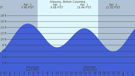 PNG Tide Plot