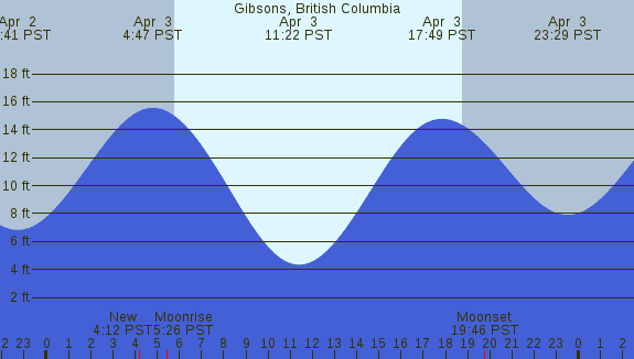 PNG Tide Plot