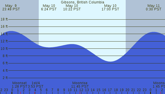 PNG Tide Plot