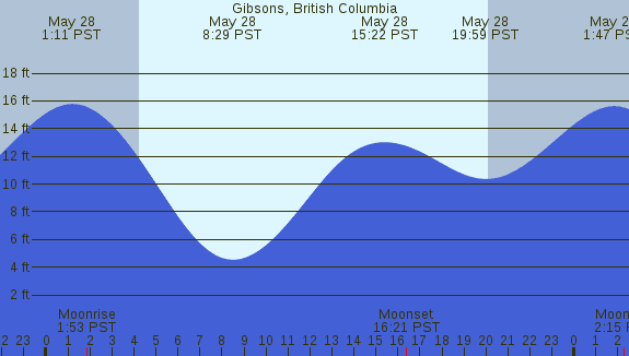 PNG Tide Plot