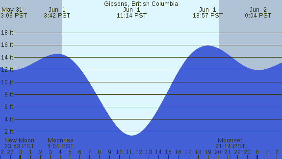PNG Tide Plot