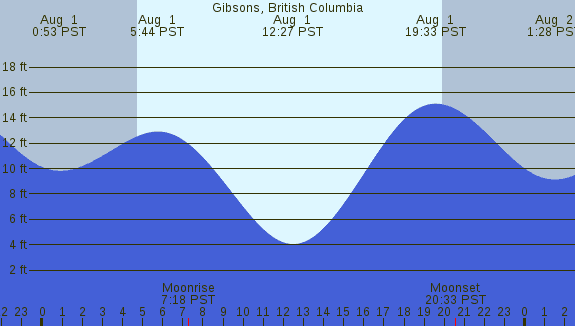PNG Tide Plot