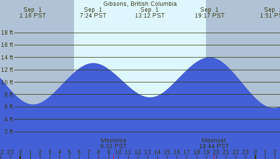PNG Tide Plot