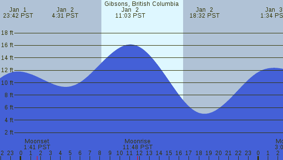 PNG Tide Plot
