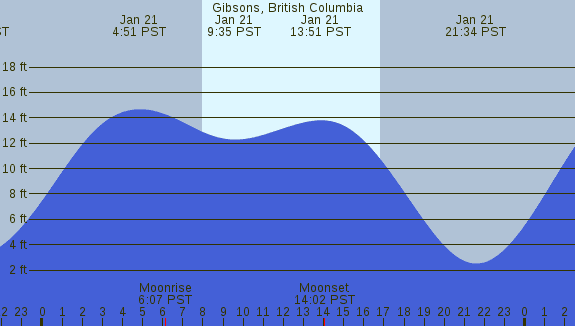 PNG Tide Plot