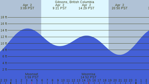 PNG Tide Plot