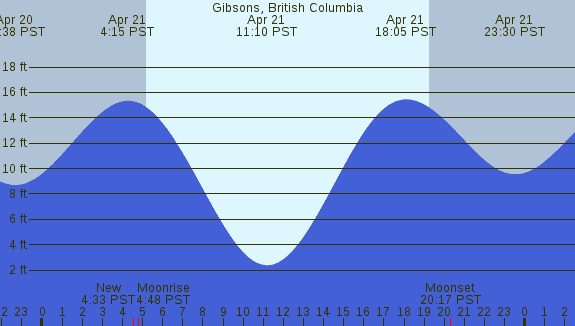 PNG Tide Plot