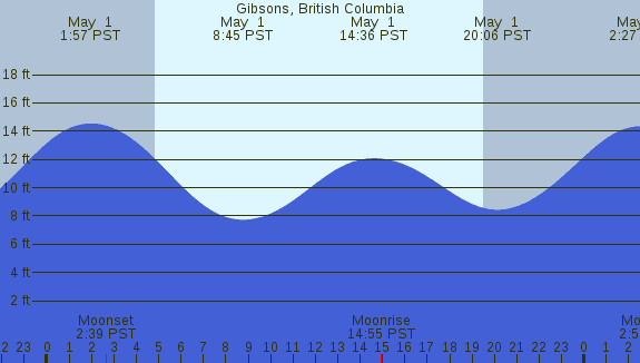 PNG Tide Plot