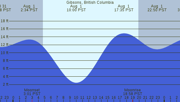 PNG Tide Plot
