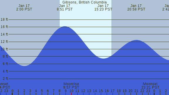 PNG Tide Plot