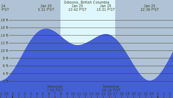 PNG Tide Plot