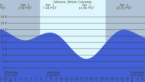 PNG Tide Plot