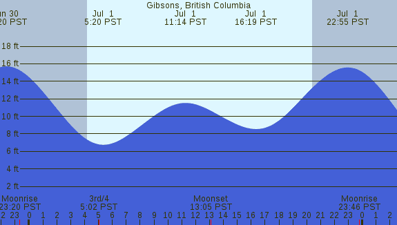 PNG Tide Plot