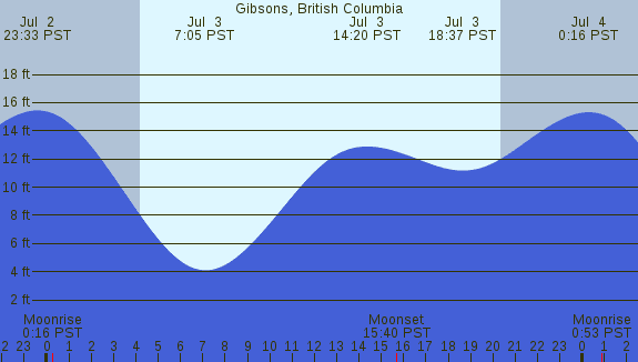 PNG Tide Plot