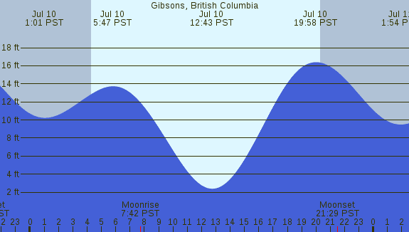 PNG Tide Plot