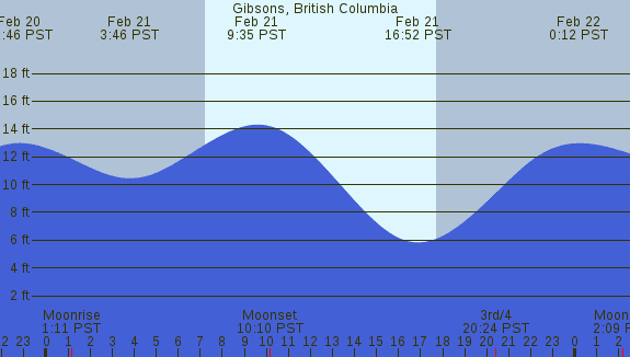PNG Tide Plot