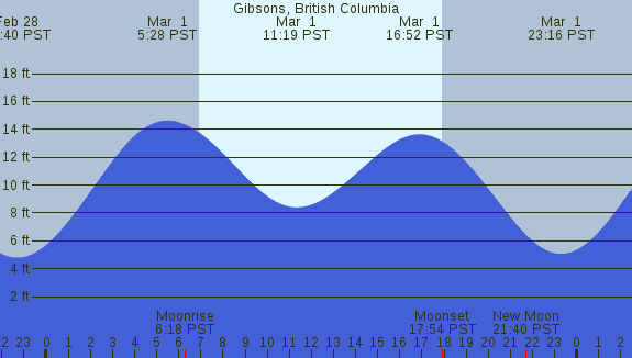 PNG Tide Plot