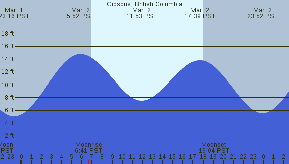 PNG Tide Plot