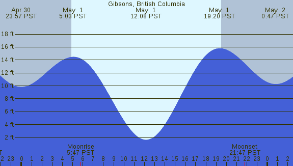 PNG Tide Plot