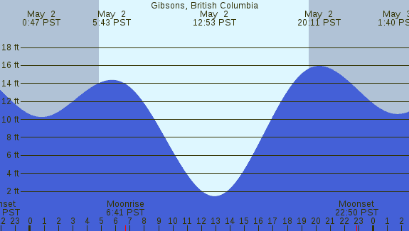 PNG Tide Plot