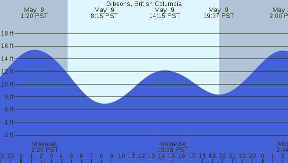 PNG Tide Plot