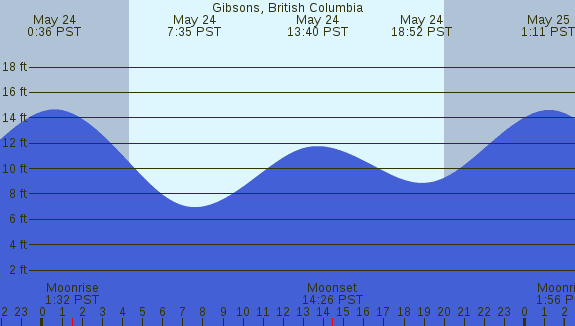 PNG Tide Plot