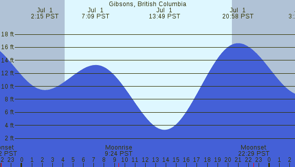 PNG Tide Plot