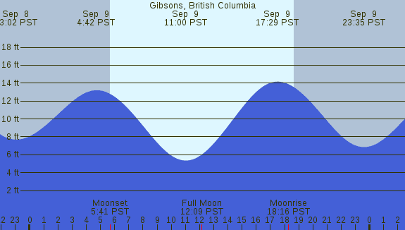 PNG Tide Plot