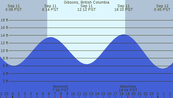 PNG Tide Plot