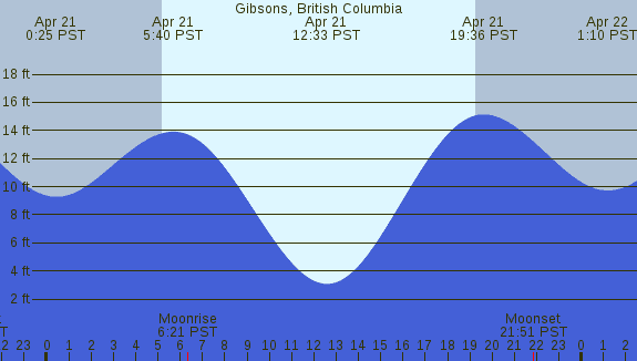 PNG Tide Plot