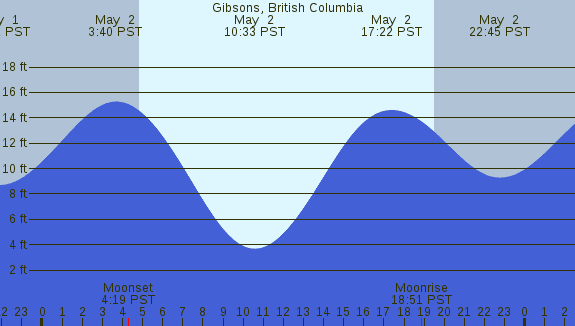 PNG Tide Plot