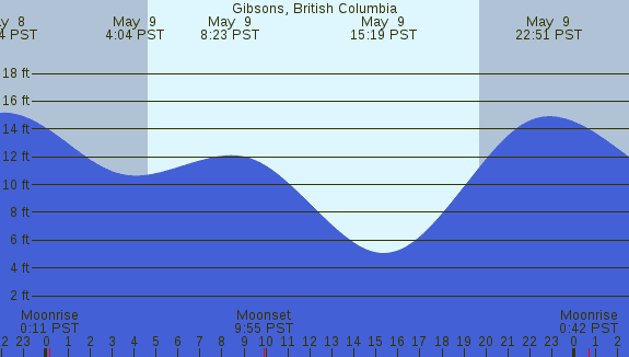 PNG Tide Plot